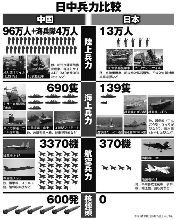 日本網友做了一個中日軍力對比圖