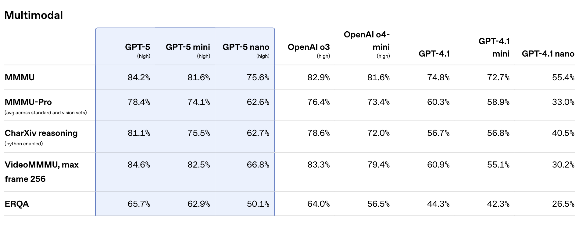 刚刚!GPT-5淘汰所有OpenAI模型,地表最强编程惊艳全场,马斯克不服开怼