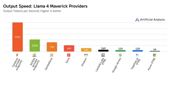 碾压NVIDIA!Cerebras全球尺寸最大芯片:惊人的40亿个晶体管