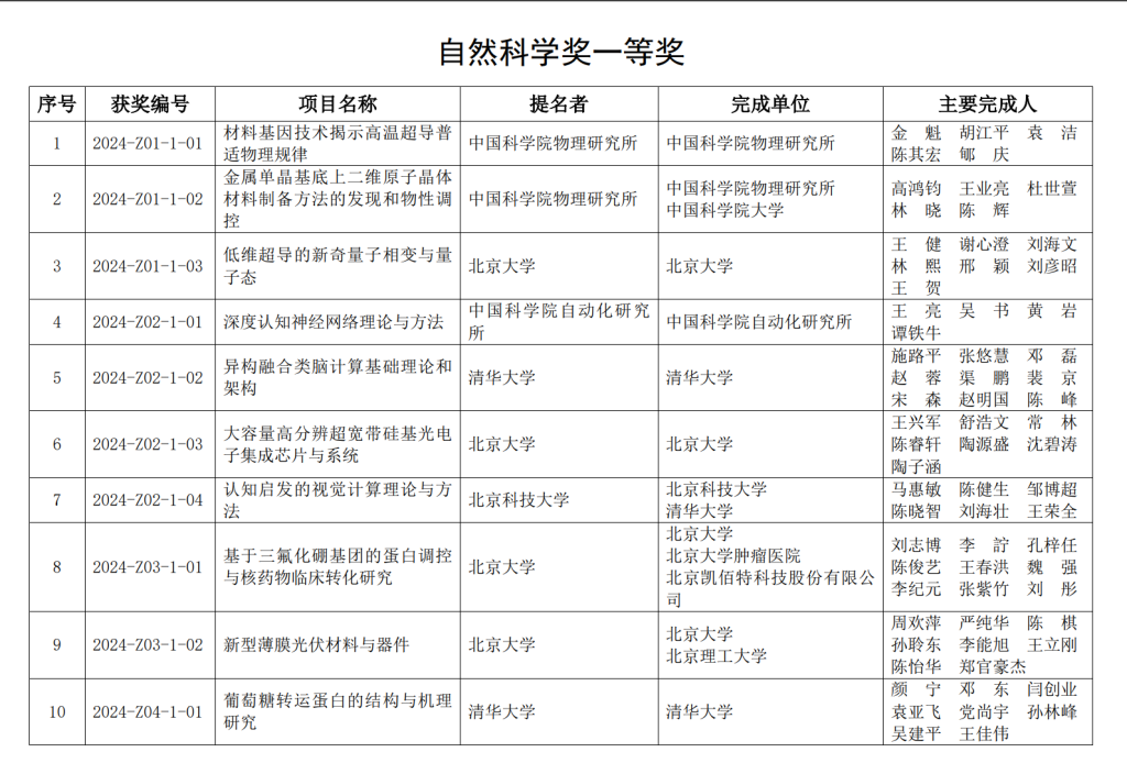 北京市科学技术委员会官网公布的《2024年北京市科学技术奖获奖公告》部分获奖名单截图。