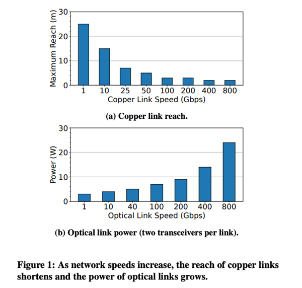 显卡还没跑满 数据中心先被“网线”卡脖子了