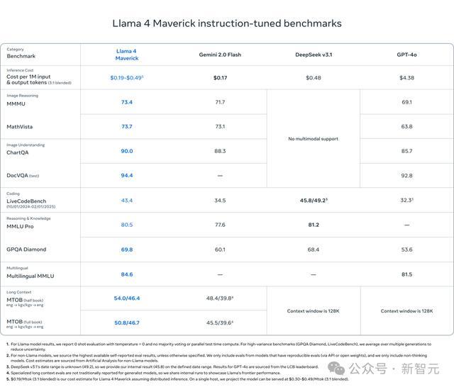 刚刚,Llama 4深夜开源击败DeepSeek V3!2万亿多模态巨兽抢回王座