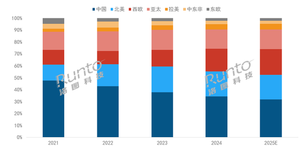 2021-2025年 全球投影机市场按出货量区域结构