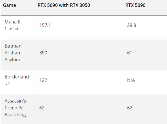 Physx另类复活!RTX 5080搭档980Ti 帧率飙升15倍