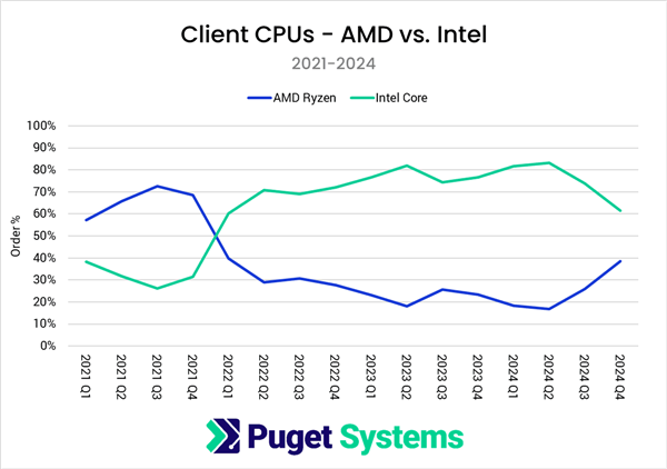 市集大逆转！Puget：AMD CPU份额龙套55% 三年来首超Intel