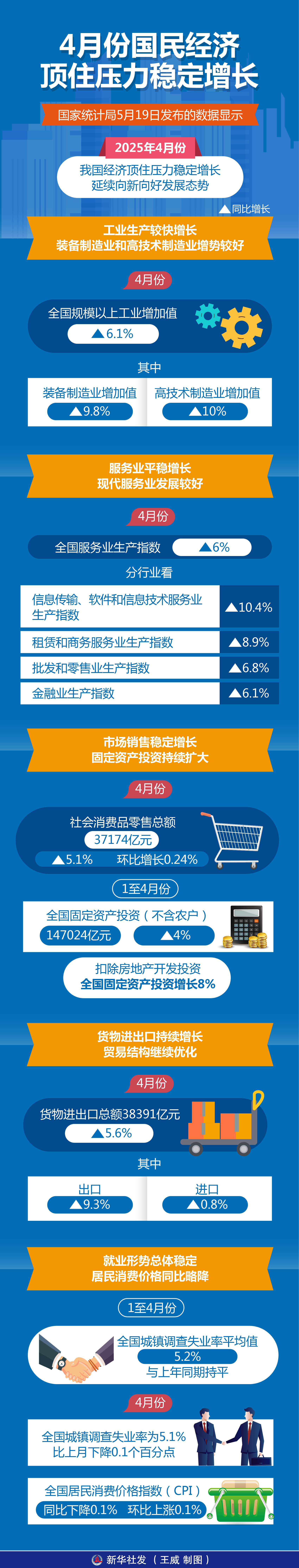 应变克难 稳健前行——从最新指标看当前中国经济走势