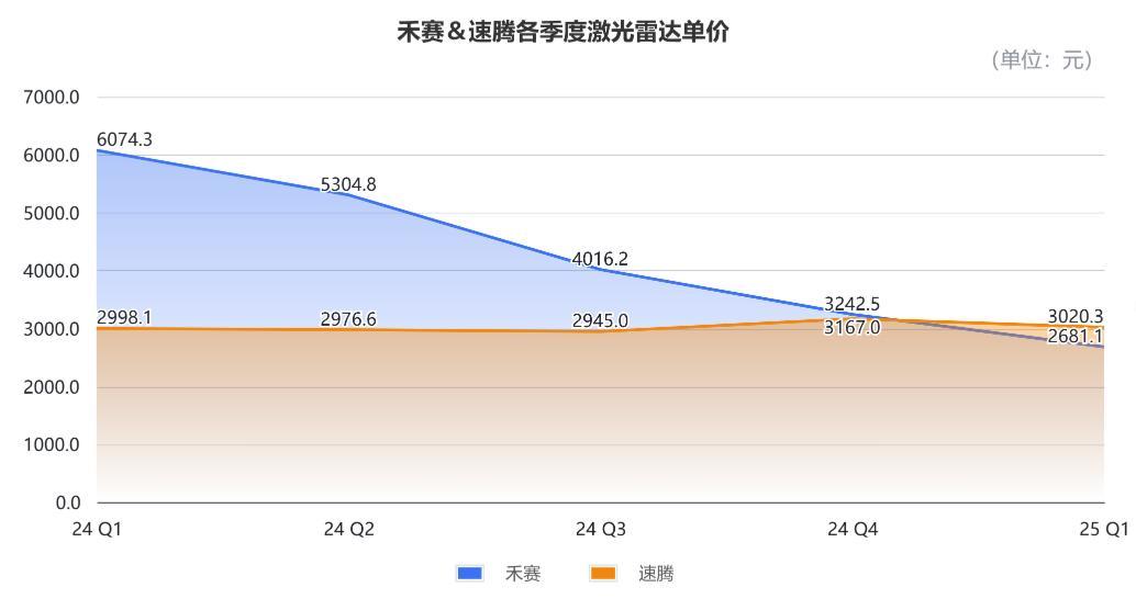 激光雷达是门好生意吗?问界换华为,小鹏改视觉,头雁10%订单说没就没