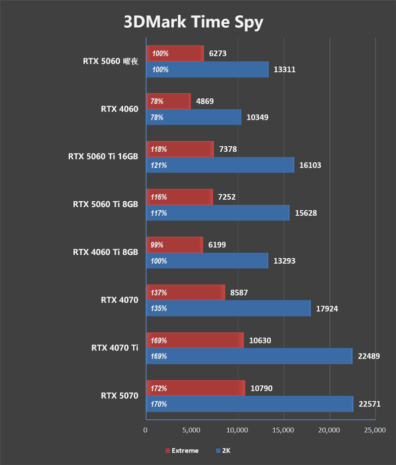 映众RTX 5060曜夜显卡评测:RTX 4060的价格 性能强于RTX 4060 Ti