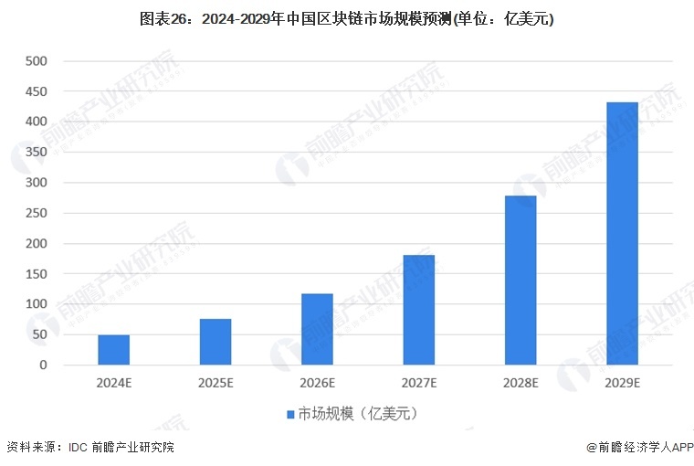 图表26:2024-2029年中国区块链市场规模预测(单位:亿美元)