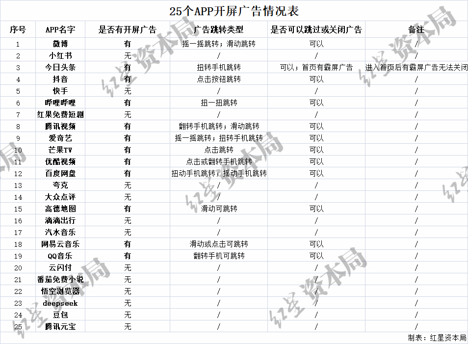 25個App開屏廣告情況表