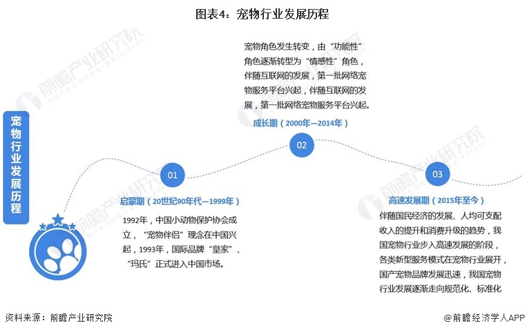 图表4:宠物行业发展历程