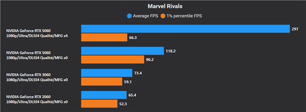 RTX 5060评测突然提前公布!但只有DLSS 4多帧生成