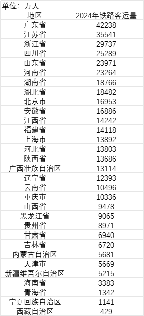 表:2024年31省份鐵路客運量(數(shù)據(jù)來源:國家統(tǒng)計局)