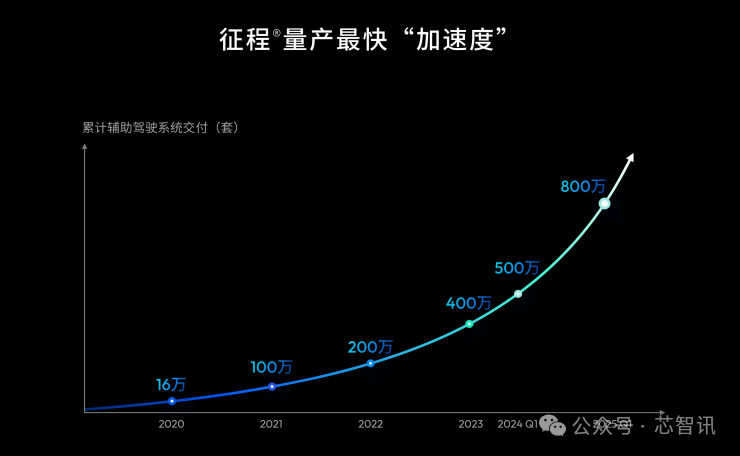 560TOPS!地平线最强智驾芯片征程6P成功流片,奇瑞将首发上车