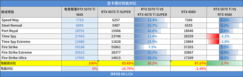 电竞叛客RTX 5070 Ti MAX显卡评测:300W性能释放畅玩4K 隐藏电源线设计海景房绝配