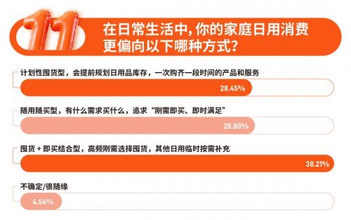 双11调研：家庭消费追求“性价比”与“秩序感”京东获评“低价高质”成消费者首选平台(图2)