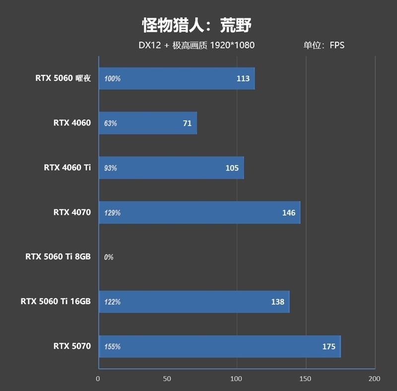 映众RTX 5060曜夜显卡评测:RTX 4060的价格 性能强于RTX 4060 Ti
