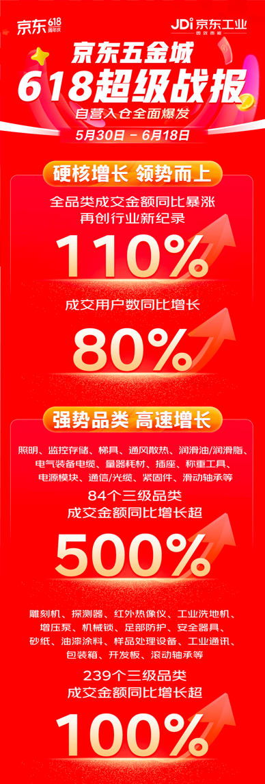 工业品行业开辟618新战场京东五金城打造品牌增量场(图1)