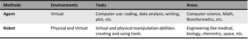 AI长身体,直接做实验!自主通用科学家,科研界的Scaling Law来了