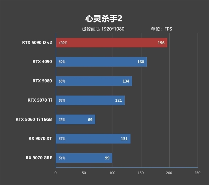 性价比甚至更强!七彩虹iGame RTX 5090 D v2 Vulcan OC 24GB首发评测:领先5080 50%