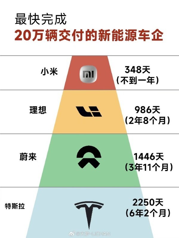 新能源车企完成20万辆交付用时对比