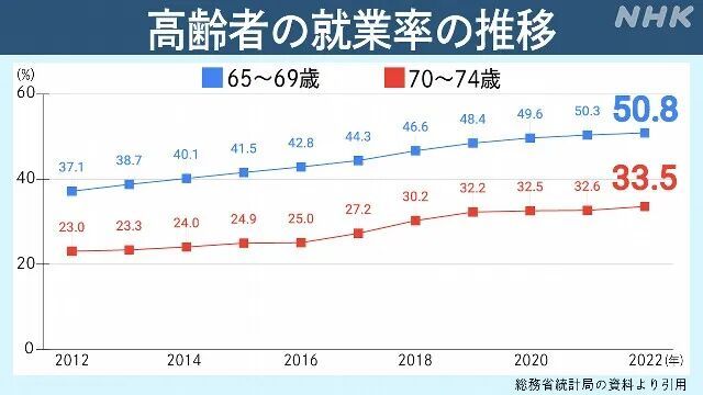 日本老年人就业率正在逐年增长。(图/NHK)