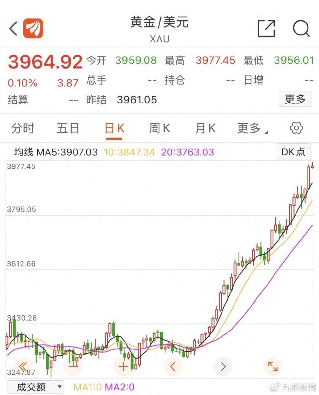 国际金价创历史新高