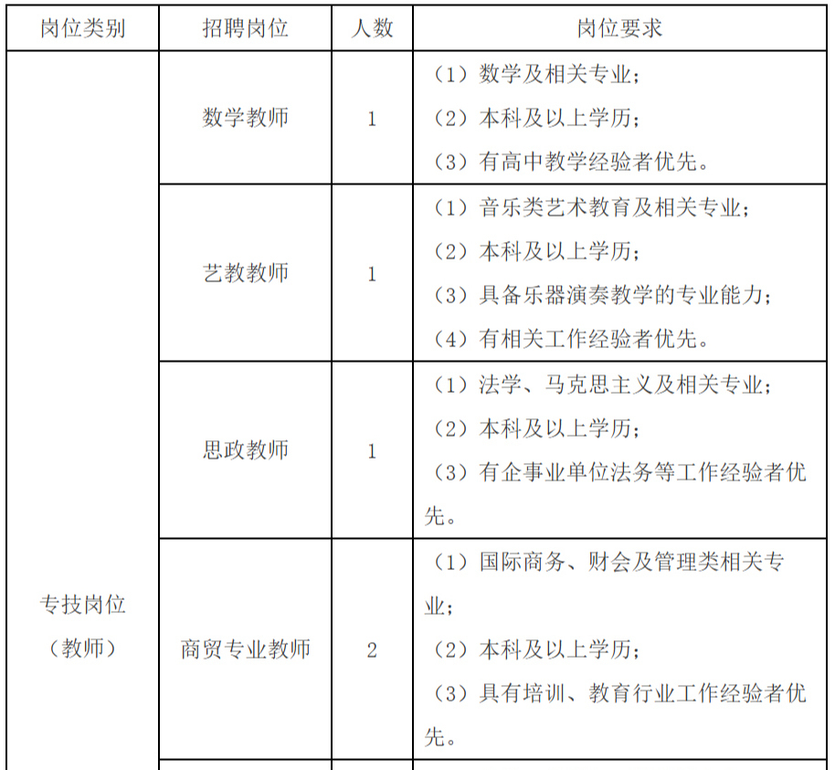 上海市贸易学校2025年公开招聘公告中的招聘需求