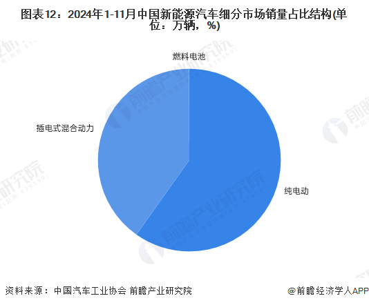 图表12:2024年1-11月中国新能源汽车细分市场销量占比结构(单位:万辆,%)