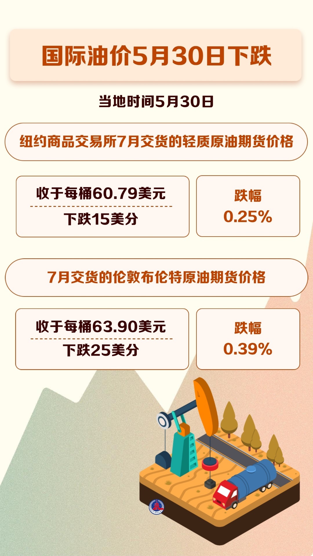 国际油价5月30日下跌