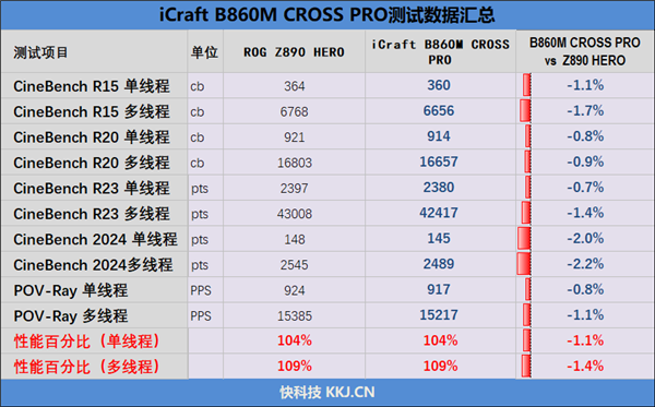 颜值与性能都达到了一线水准!铭瑄iCraft B860M CROSS PRO评测