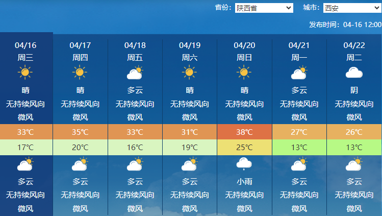 ↑ 今起至本周末，西安30℃以上炎热天气连续打卡，下周冷空气驱散暖热。