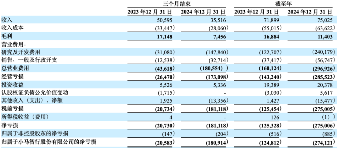 营收上涨、净亏损扩大,小马智行发布上市后首份财报