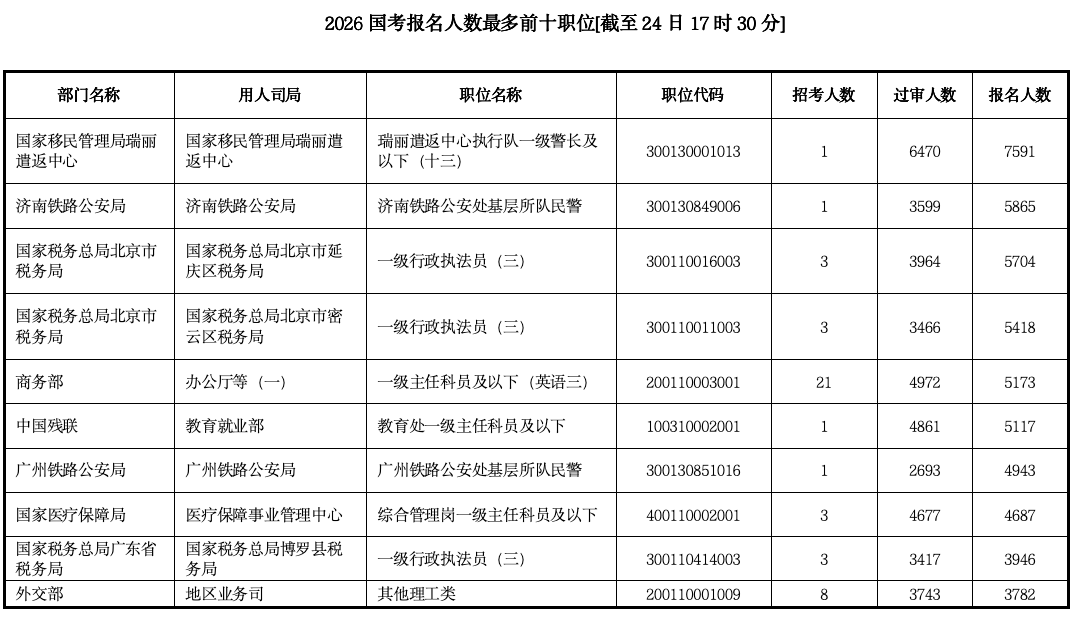 ▲报考人数前十的岗位 数据来源:中公教育