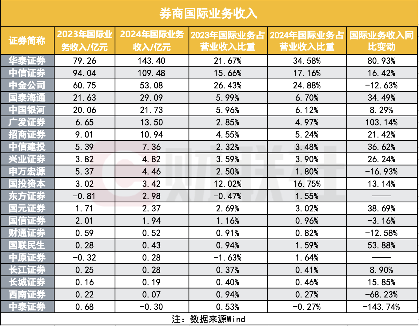 证券业国际化布局最新成绩单：头部券商跨境收入高增长，境内外一体化协同成关键词