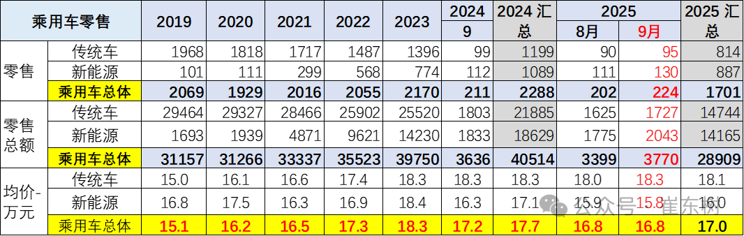图片来源：崔东树公众号