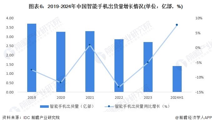 图表6：2019-2024年中国智能手机出货量增长情况(单位：亿部，%)