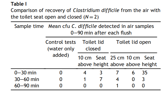不同马桶盖状态下空气中艰难梭菌的检出情况｜图源：参考文献[3]