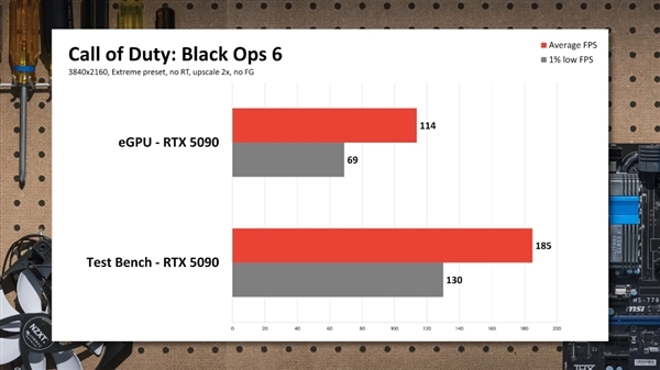 RTX 5090外接到笔记本:实测性能损失非常大!