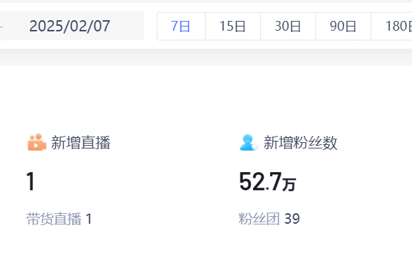 ▲短视频统计平台提供的数据显示，汪小菲近7天“涨粉”超50万