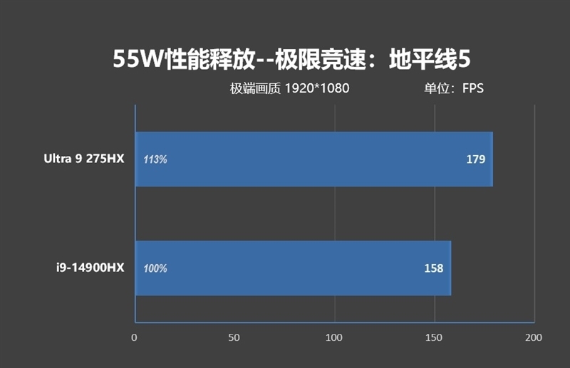 酷睿Ultra 9 275 HX与i9-14900HX深度对比!联想拯救者Y9000P 2025至尊版评测:为什么说Arrow Lake是最优秀的笔记本处理器