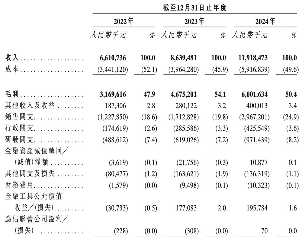 石头科技赴港二次上市:A股股价高点已跌去6成,创始人争议缠身