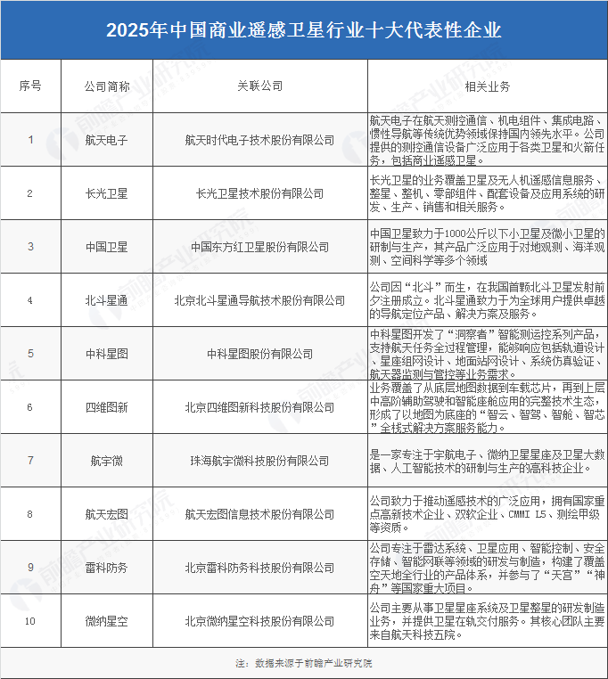 我国商业遥感卫星行业十大代表性企业