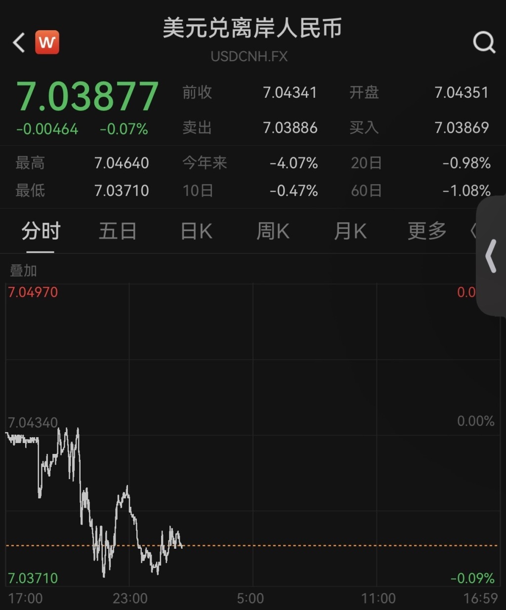 离岸人民币对美元汇率升破7.04，续创14个月新高_凤凰网