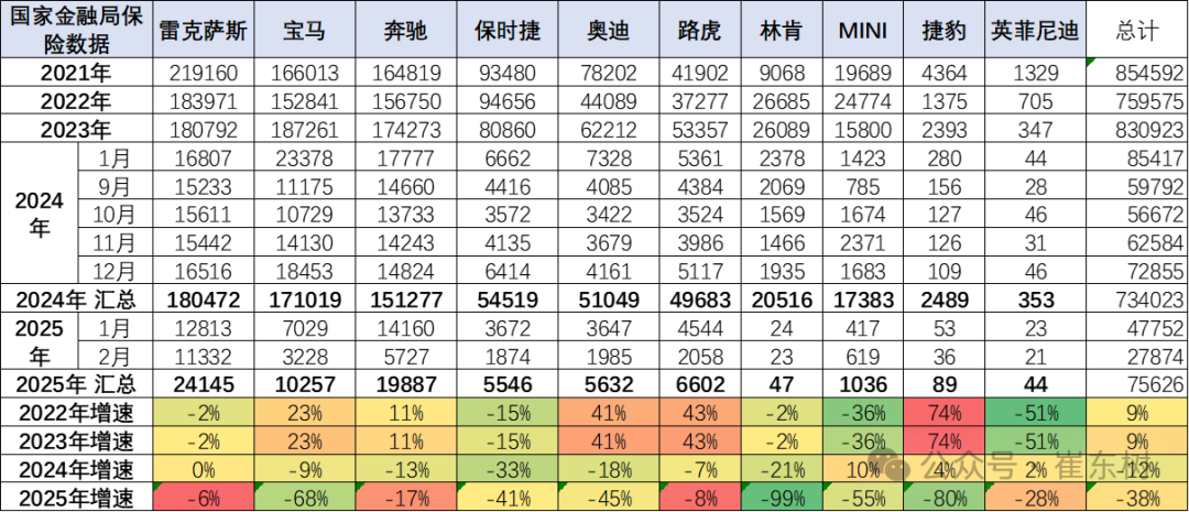 崔东树:1-2月中国进口汽车5.6万辆 同比下降46%
