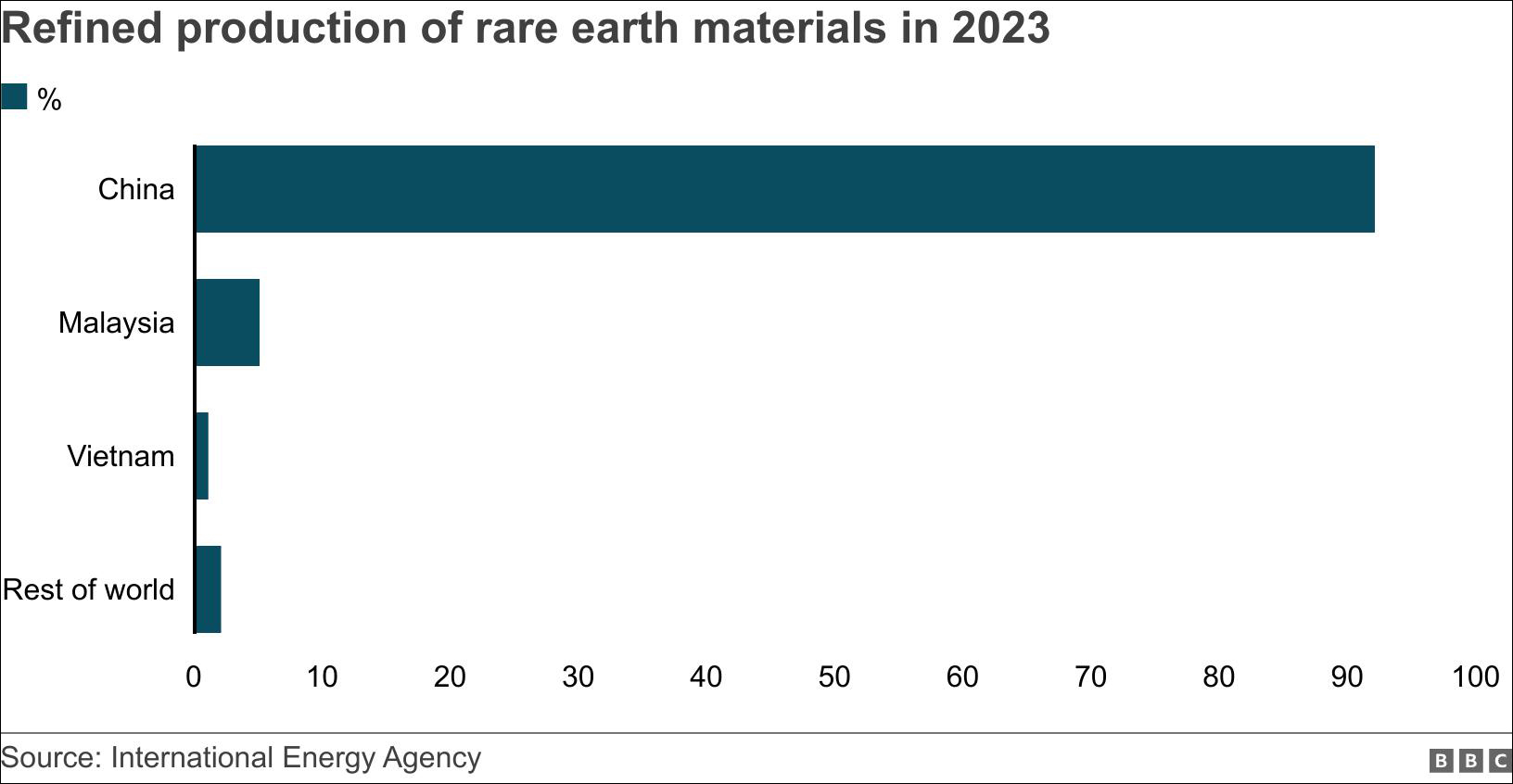 2023年，全球稀土材料精炼产量分布 英国广播公司（BBC）制图