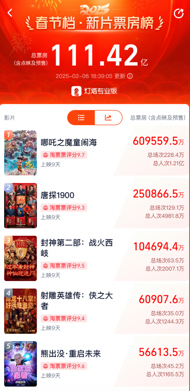 《哪吒2》票房突破60亿元。图片来源/灯塔专业版截图