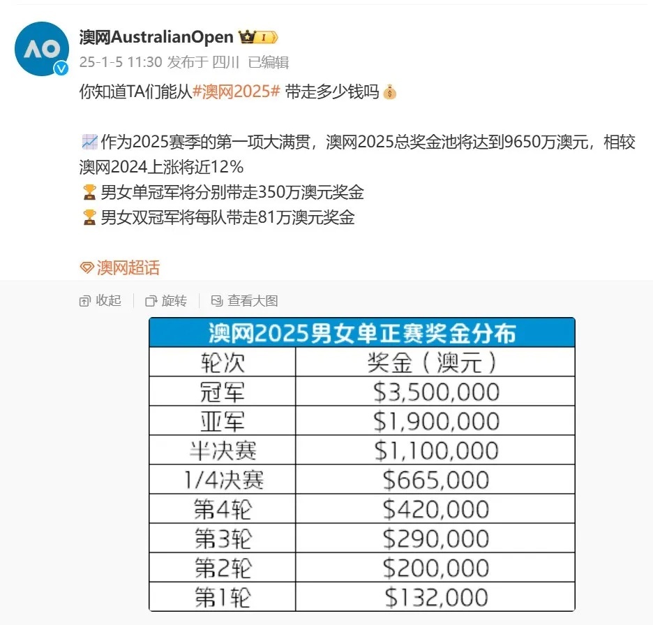 郑钦文展望澳网，官方公布奖金：冠军能拿到1592万元人民币_凤凰网