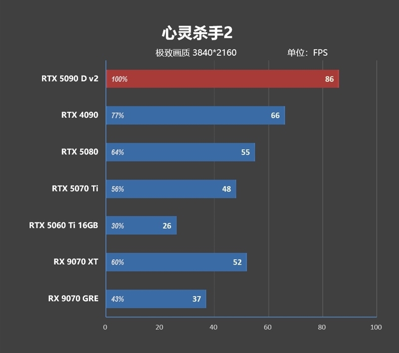 性价比甚至更强!七彩虹iGame RTX 5090 D v2 Vulcan OC 24GB首发评测:领先5080 50%