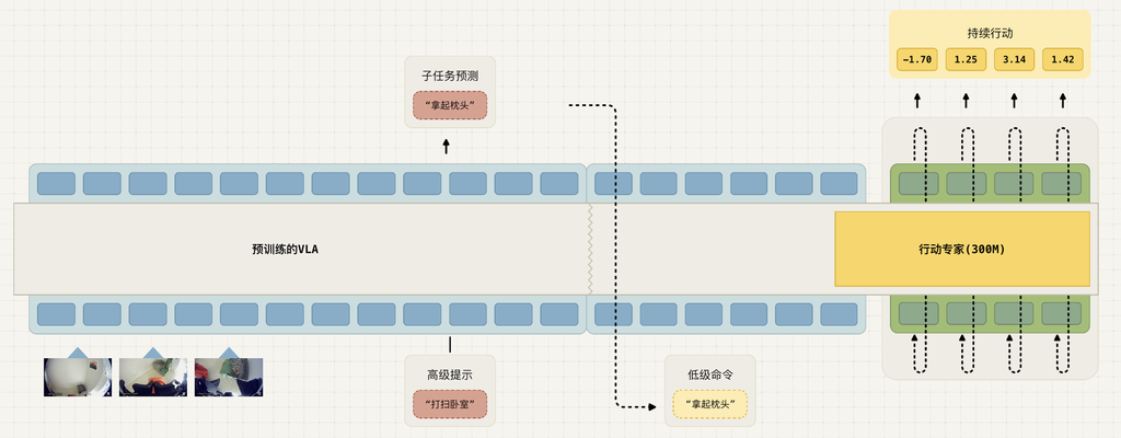 OpenAI押注的独角兽发新VLA模型,让机器人再也不怕陌生环境
